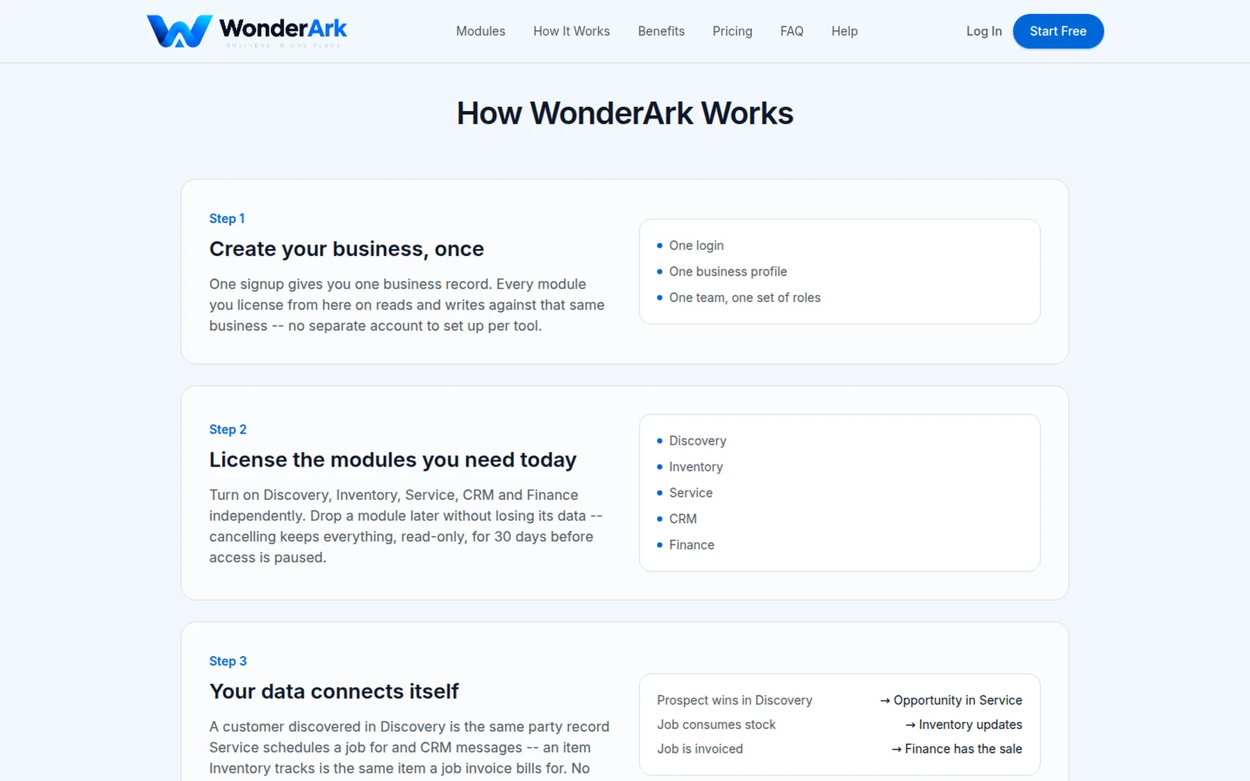 WonderArk how-it-works: create the business once, license modules independently, data connects automatically
